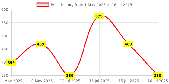 amazon.in Kaspersky | Total Security | 1 Device | 1 Year | Email Delivery in 1 Hour Price History Graph from 1 May 2025 to 16 Jul 2025