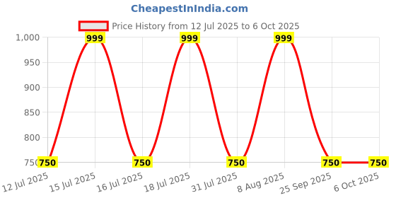 amazon.in Kaspersky | Total Security | 2 Devices | 1 Year | Email Delivery in 1 Hour Price History Graph from 12 Jul 2025 to 6 Oct 2025