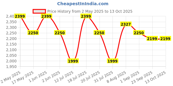 amazon.in Kaspersky | Total Security | 3 Devices | 3 Years | Email Delivery in 1 Hour Price History Graph from 2 May 2025 to 13 Oct 2025
