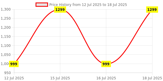 amazon.in Kaspersky | Total Security | 3 Users | 1 Year | Email Delivery in 1 Hour Price History Graph from 12 Jul 2025 to 16 Jul 2025