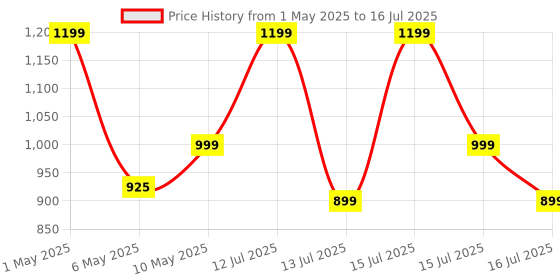 amazon.in Kaspersky | Total Security (Plus) | 1 Device | 3 Years | Email Delivery in 1 Hour Price History Graph from 1 May 2025 to 16 Jul 2025