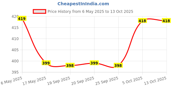 amazon.in Kaspersky Plus Latest Version - 1 PC, 1 Year (No CD, Voucher Only) Price History Graph from 6 May 2025 to 13 Oct 2025