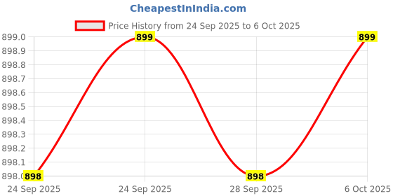 amazon.in Kaspersky Plus Latest Version - 2 PC, 1 Year (No CD, Voucher Only) Price History Graph from 24 Sep 2025 to 6 Oct 2025