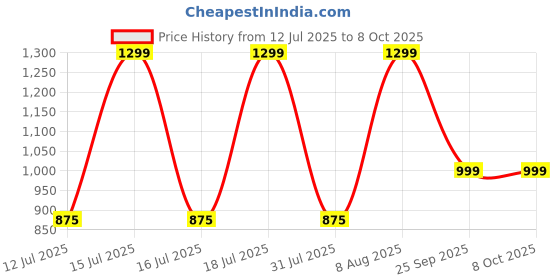 amazon.in Kaspersky Premium Security 2025 | 1 Device | 3 Years | Digital Download | Email Delivery - No CD Price History Graph from 12 Jul 2025 to 8 Oct 2025