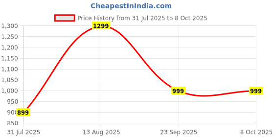 amazon.in Kaspersky Premium Security 2025 | 1 Device | 3 Years | Digital Download | Instant Delivery - No CD Price History Graph from 31 Jul 2025 to 8 Oct 2025