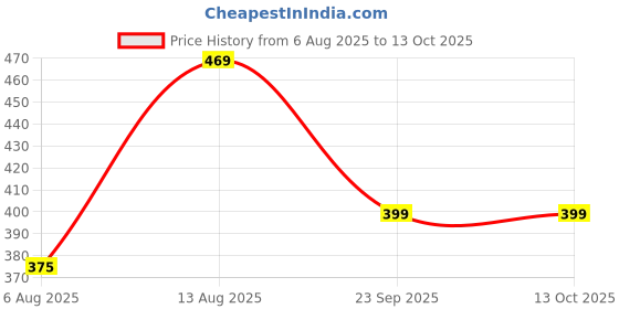 amazon.in Kaspersky Premium Security 2025 | 1 Devices | 1 Year | Digital Download | Instant Delivery - No CD Price History Graph from 6 Aug 2025 to 12 Oct 2025
