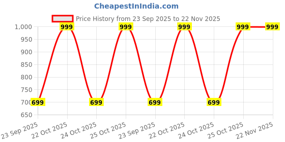 amazon.in Kaspersky Premium Security 2025 | 3 Devices | 1 Year | Digital Download | Instant Delivery - No CD Price History Graph from 23 Sep 2025 to 22 Nov 2025