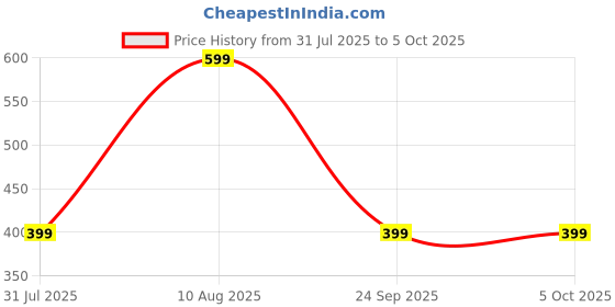 amazon.in Kaspersky Premium Security Gaming - 1 Device - 1 Year | Instant Delivery Price History Graph from 31 Jul 2025 to 5 Oct 2025