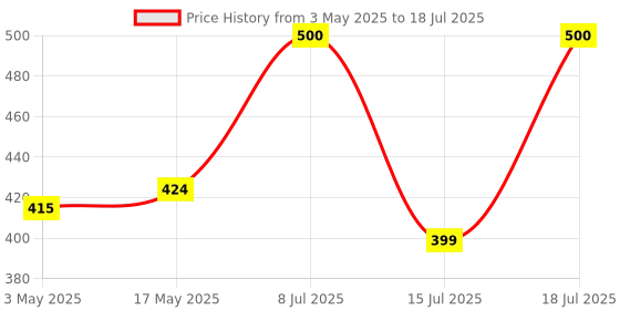 amazon.in Kaspersky Safe Kids | 1 User | 1 Year | PC/Mac/Android/iOS | Email Delivery in 1 Hour Price History Graph from 3 May 2025 to 15 Jul 2025