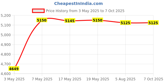 amazon.in Kaspersky Small Office Security Latest Version-10 PCs + 1 File Server 1 Year (CD) + 10 Mobile Devices Price History Graph from 3 May 2025 to 6 Oct 2025