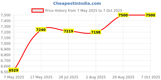 amazon.in Kaspersky Small Office Security Latest Version- 15 PCs + 2 File Server + 15 Mobile Devices 1 year (CD) Price History Graph from 7 May 2025 to 7 Oct 2025
