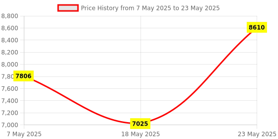 amazon.in Kaspersky Small Office Security Latest Version- 20 PCs + 2 File Server + 20 Mobile Devices (CD) (1 Year) Price History Graph from 7 May 2025 to 23 May 2025