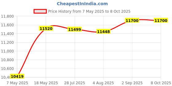 amazon.in Kaspersky Small Office Security Latest Version- 25 PCs + 3 File Server + 25 Mobile Devices 1 Year (CD) Price History Graph from 7 May 2025 to 8 Oct 2025