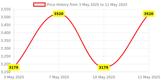 amazon.in Kaspersky Small Office Security Latest Version- 5 PCs, 1 File Server, 1 Year (CD) + 5 Mobile Devices Price History Graph from 3 May 2025 to 11 May 2025