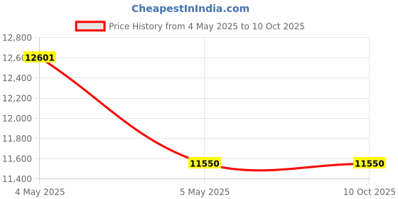 amazon.in Kaspersky Small Office Security | 25 Devices | 25 Mobiles | 3 Server | 1 Year | Instant Delivery Price History Graph from 4 May 2025 to 9 Oct 2025