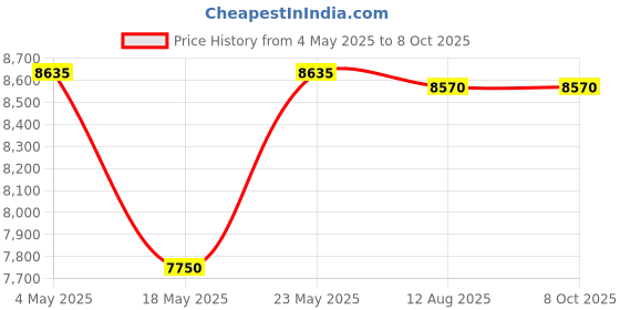 amazon.in Kaspersky Small Office Security Standard Latest Version | 20 Devices, 20 Mobiles, 2 Server | 1 Year | Email Delivery in 1 Hour Price History Graph from 4 May 2025 to 8 Oct 2025