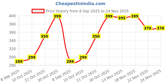 amazon.in Kaspersky Standard Latest Version - 1 PC, 1 Year (No CD, Voucher Only) Price History Graph from 8 Sep 2025 to 22 Nov 2025