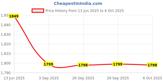 amazon.in Kaspersky Standard Latest Version - 5 PC, 1 Year (No CD, Voucher Only) Price History Graph from 13 Jun 2025 to 6 Oct 2025