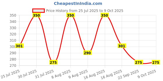 amazon.in Kaspersky Standard Security 2025 | 1 Device | 1 Year | Digital Download | Instant Delivery - No CD Price History Graph from 25 Jul 2025 to 9 Oct 2025