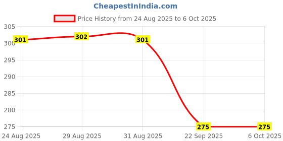 amazon.in Kaspersky Standard Security 2025 | 1 Device | 1 Year | Email Delivery in 1 Hour Price History Graph from 24 Aug 2025 to 6 Oct 2025