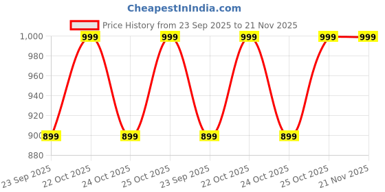 amazon.in Kaspersky Total Security (Plus) - 1 Device 3 Years | Instant Delivery Price History Graph from 23 Sep 2025 to 21 Nov 2025