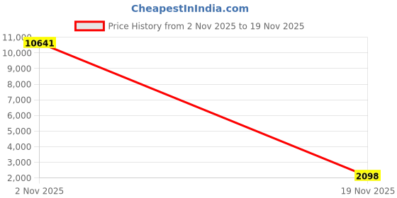 amazon.in Kassa White Chalk Markers Fine Tip (4 Pack 3mm) - Chalkboard Markers Erasable - Wet Erase Markers for Glass Blackboard Windows - Liquid Chalk Pens Include Dual Chisel & Bullet Tip Price History Graph from 2 Nov 2025 to 19 Nov 2025