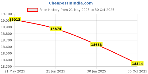 amazon.in Kassatex Fine Linens Cabana Accessories Wastebasket White Price History Graph from 21 May 2025 to 30 Oct 2025