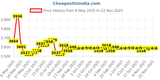 amazon.in kassionel Replacement Remote Control for Pioneer VXX2703 DV-434 DV-444 DV-260S DV-353 DV-353K DV-3535S DVD Player kassionel Price History Graph from 6 May 2025 to 22 Nov 2025
