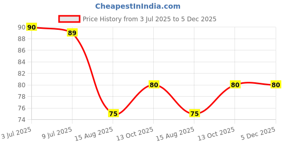 amazon.in Kassshi Multicolour Mehendi Cone Colour | Skin Friendly | Instant Peel off | Natural | Temporary Tattoo | 4 PC… Price History Graph from 3 Jul 2025 to 5 Dec 2025