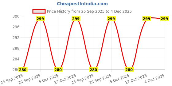 amazon.in KASSY POP CURATED JUST FOR YOU New-Born Baby Nasal Pump from Blocked Noses Or Congestion (Blue, 0-5 Years) Price History Graph from 25 Sep 2025 to 3 Dec 2025