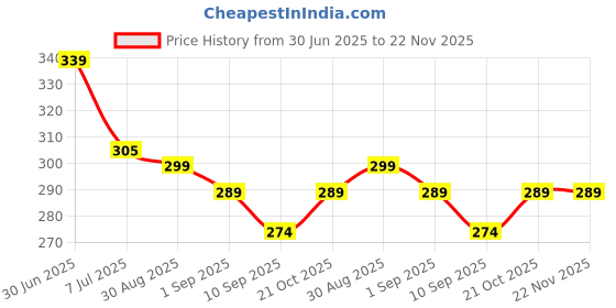 amazon.in KAST 8-in-1 Tubeless Tyre Puncture Repair Kit for Car, Bike, Scooter & SUV - Universal Emergency Tyre Fix Tool Set, Flat Tire Puncher Repair Kit (with Micro Fibre Cloth). Price History Graph from 30 Jun 2025 to 22 Nov 2025