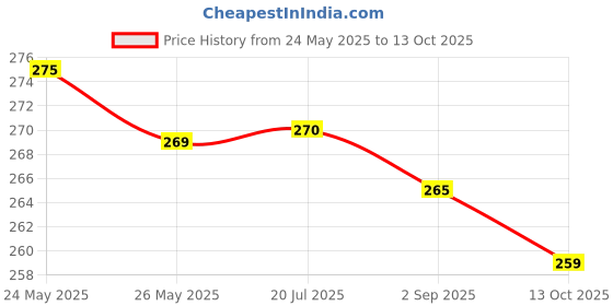 amazon.in KAST Grease Gun Coupler Lock Nozzle With Flex Hose High Pressure Dual Handle For Manual Pneumatic Electric Grease Gun Coupler Quick Release Grease Nozzle (Pack of 1) Price History Graph from 24 May 2025 to 13 Oct 2025