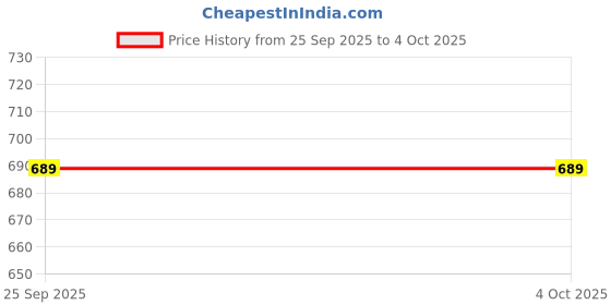 amazon.in kastava build to last KASTAVA Casual Shoes for Men | Walking and Running Shoes with Synthetic Upper | Sports Shoes for Men | Thick Cushioned Outsole for Extra Comfort | Memory Foam Insole Loafer kastava build to last Price History Graph from 25 Sep 2025 to 4 Oct 2025