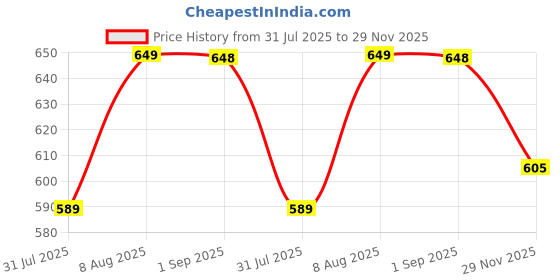 amazon.in kastava build to last KASTAVA Mens 102 Synthetic Leather Sandals Casual Back Open Sporty Comfortable Toe Sandals with Premium PU Padding kastava build to last Price History Graph from 31 Jul 2025 to 29 Nov 2025