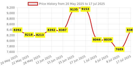 amazon.in KASTFORCE KF1004 Lumber Storage Rack 3-Level System 110lbs per Level with Durable Sheet Metal Screws, Wood Rack, Workshop Rack kastforce Price History Graph from 20 May 2025 to 17 Jul 2025