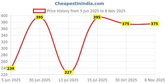 amazon.in herbexo Kasturi Attar | Pure Musk Ittar for Pooja & Daily Fragrance | Alcohol-Free, Earthy, Long-Lasting Aroma herbexo Price History Graph from 5 Jun 2025 to 8 Nov 2025