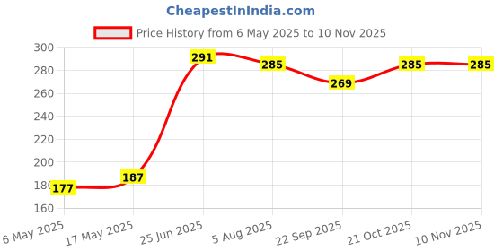 amazon.in mayin Kasturi Musk Attar/Ittar/Etra Perfume For Unisex, Non Alcoholic, Best Gifting Long Lasting Luxury Liquid Scent, 5ml mayin Price History Graph from 6 May 2025 to 10 Nov 2025