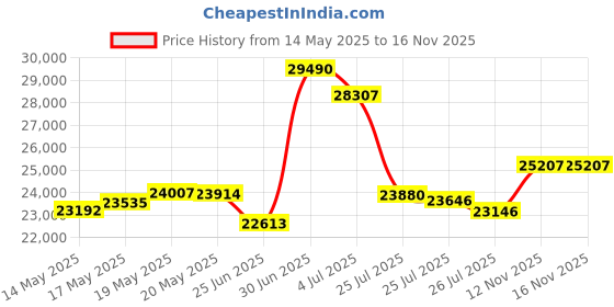 amazon.in Kat Percussion KTMP1 Electronic Drum and Percussion Pad Sound Module kat percussion Price History Graph from 14 May 2025 to 15 Nov 2025