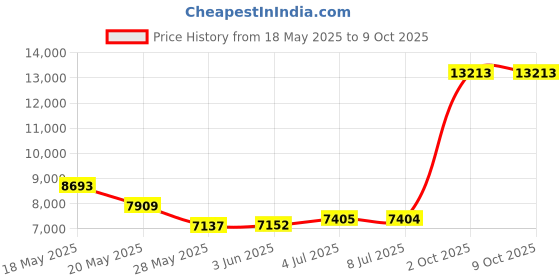 amazon.in Kat Von D Shade + Light Contour Refillable Palette New Price History Graph from 18 May 2025 to 9 Oct 2025