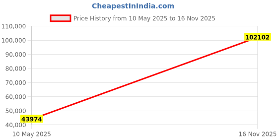 amazon.in KATADYN Pocket Water Filter Price History Graph from 10 May 2025 to 16 Nov 2025