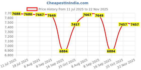 amazon.in Katana Ghost Air Edition [Quick] | (76g, 30LBS) | 30T UHM Japanese Graphite | Made in Taiwan | Badminton Racket with Thermal Pouch Full Cover Price History Graph from 11 Jul 2025 to 22 Nov 2025
