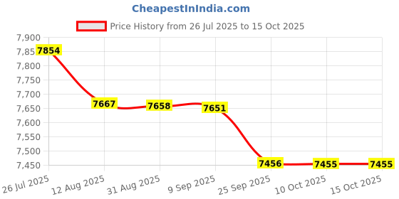 amazon.in Katana Ghost [Fire Edition] Attack | (84g, 30Lbs) 30T UHM Japanese Graphite | Made in Taiwan | Badminton Racket with Thermal Pouch Full Cover Price History Graph from 26 Jul 2025 to 15 Oct 2025