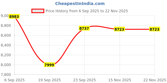 amazon.in Katana Ghost Tokyo Edition | (78g, 30LBS) 30T Japanese HM Graphite | Aero Curve Frame | Made in Taiwan | Badminton Racket with Thermal Pouch Full Cover (Strung) Price History Graph from 6 Sep 2025 to 22 Nov 2025