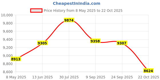 amazon.in KATCHY Indoor Insect Trap: Bug, Fruit Fly, Gnat, Mosquito Killer - UV Light, Fan, Sticky Glue Boards Trap Even The Tiniest Flying Bugs - No Zapper - Child Safe, Non-Toxic (White) Price History Graph from 8 May 2025 to 22 Oct 2025