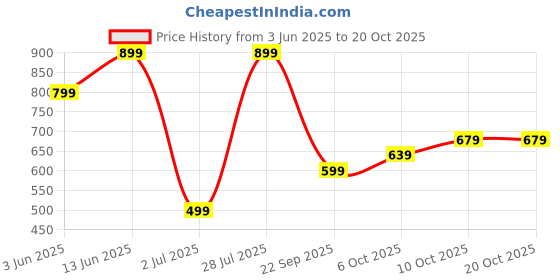 amazon.in campus Kate Women's Lace-Up Running Shoes campus Price History Graph from 3 Jun 2025 to 20 Oct 2025