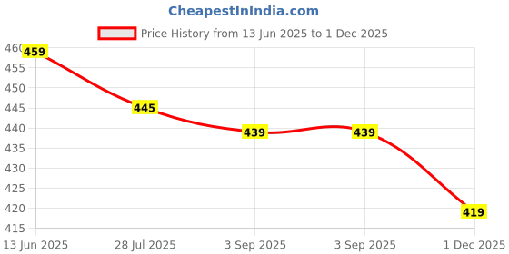 amazon.in kateclo Stylish Korean Off-Shoulder Frocks for Women & Girls | Western Mini & Midi Dresses | Aesthetic Casual & Formal Outfits kateclo Price History Graph from 13 Jun 2025 to 1 Dec 2025