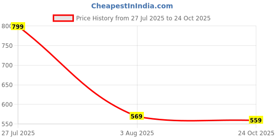 amazon.in kateclo Women's Jeans & Pants - High Waist, Baggy, Cargo, Bootcut, Bell Bottom | Cargo beggy Jeans for Women kateclo Price History Graph from 27 Jul 2025 to 24 Oct 2025