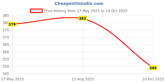 amazon.in KATECLO Women's Multi Flap Pocket Side Drawstring Waist Sweatpants kateclo Price History Graph from 17 May 2025 to 10 Oct 2025