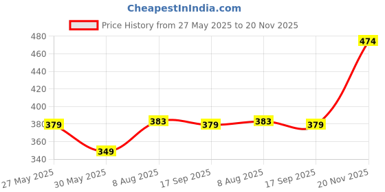 amazon.in kateclo Women's Multi Flap Pocket Side Drawstring Waist Sweatpants kateclo Price History Graph from 27 May 2025 to 20 Nov 2025