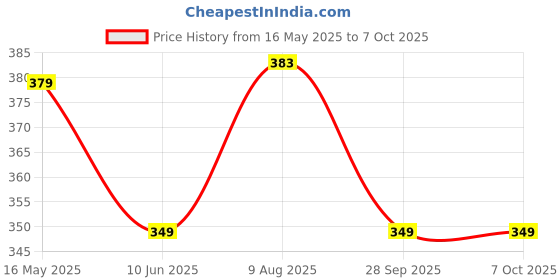 amazon.in kateclo Women's Multi Flap Pocket Side Drawstring Waist Sweatpants kateclo Price History Graph from 16 May 2025 to 7 Oct 2025